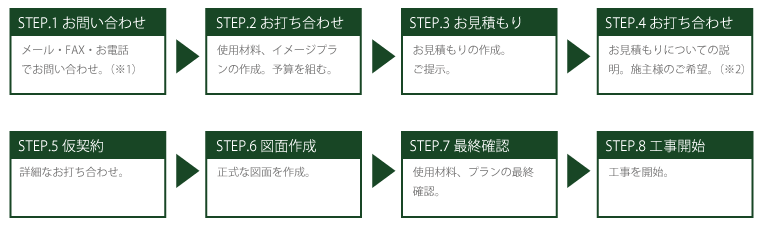 リフォームの流れ